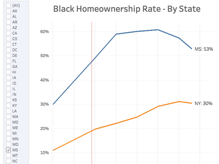 Why The Black Homeownership Rate Is The Same 50 Years After The 1968 Fair Housing Act Real Estate Decoded