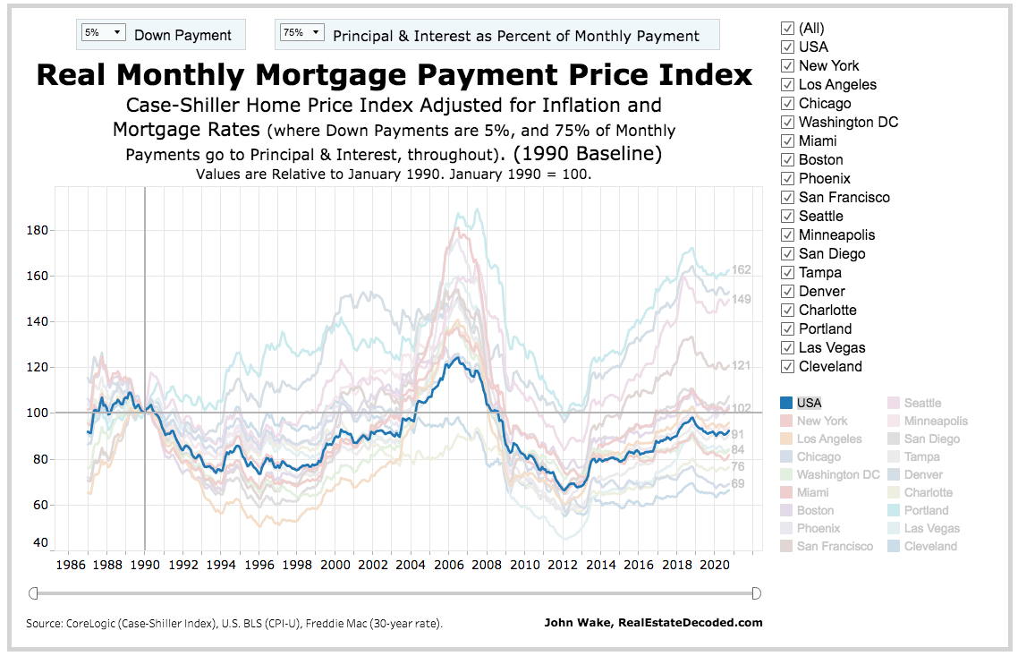 2020 Home Prices LOWER than in 1990 in Some Cities... After Adjusting for Inflation and Mortgage