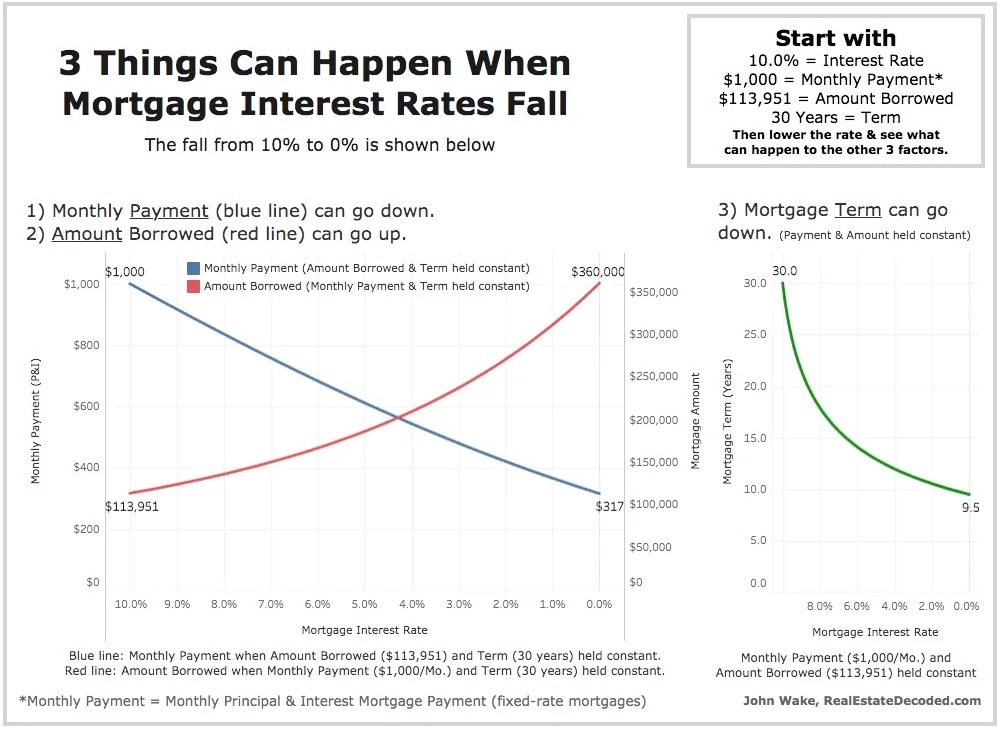 Monthly Rates Secret #58 – From 2018 to 2021 Interest Rates Fell So Much We Could ...
